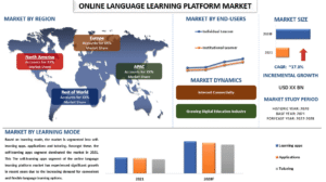 Online Language Learning Platform Market