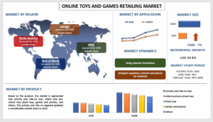 Online Toys and Games Market Share & Future Outlook (2022-2028) | UnivDatos