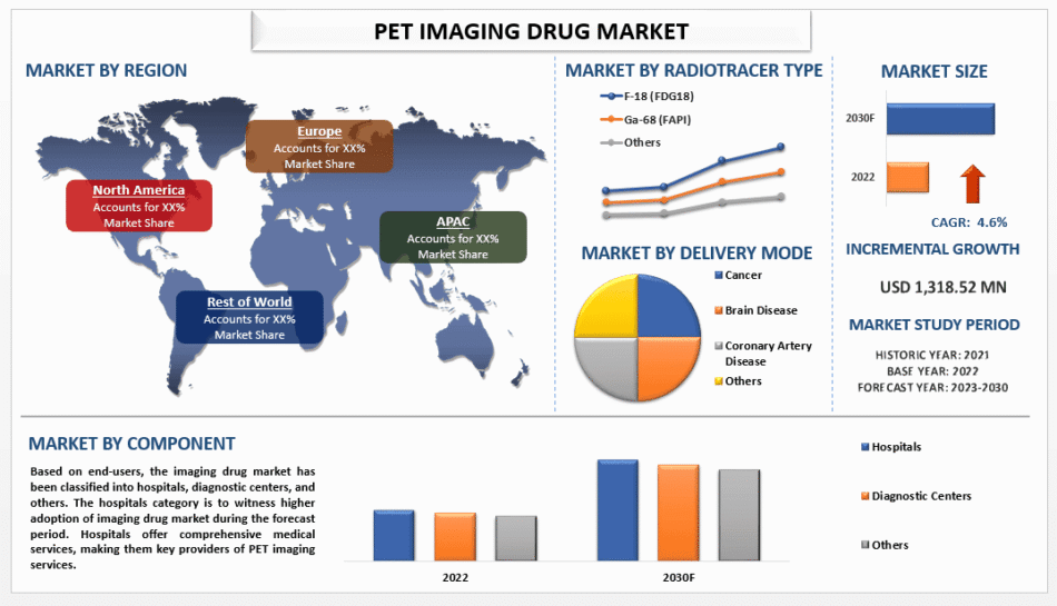 PET Imaging Drug Market