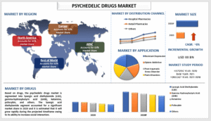 Psychedelic Drugs Market Set to Grow at 6% CAGR by 2028