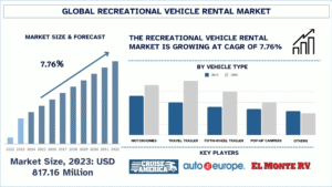 Recreational Vehicle Rental Market Size, Share & Growth, 2032 | UnivDatos