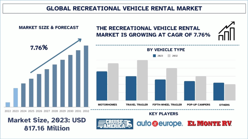 Recreational Vehicle Rental Market Size, Share & Growth, 2032 | UnivDatos