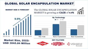 Solar Encapsulation Market: