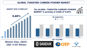 Tungsten Carbide Powder Market