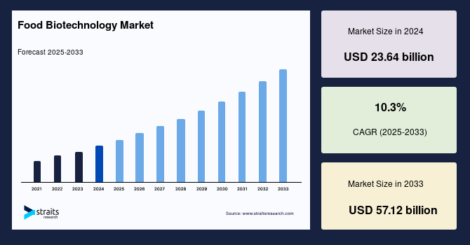 Food Biotechnology Market Growth & Forecast (2024–2032): Innovations, Challenges, and Key Players