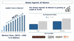 Agentic AI Market Size & Share Forecast (2024-2032) | UnivDatos