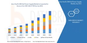 Asia-Pacific DIN Rail Power Supply Market Business Shares and Outlook 2031