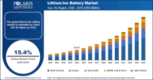 Asia-Pacific, Europe, South America, and Middle East and Africa Lithium Ion Battery Market Business Shares and Outlook 2032