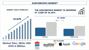 Audiobooks Market Size & Future Outlook (2025-2033) | UnivDatos
