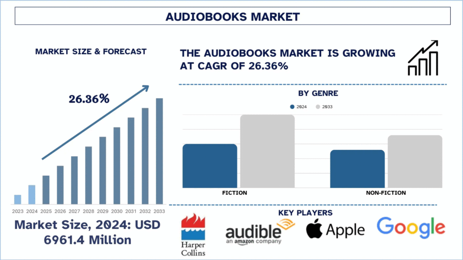 Audiobooks Market Size & Future Outlook (2025-2033) | UnivDatos