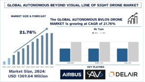Autonomous Beyond Visual Line of Sight Drone Market Size, Share, Growth & Research Report, 2033 | UnivDatos