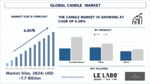 Candle Market Size, Share, Future Forecast, 2033 | UnivDatos