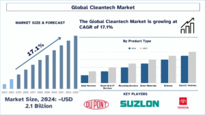 Cleantech Market Size, Share, Trends Forecast, (2025-2033) | UnivDatos
