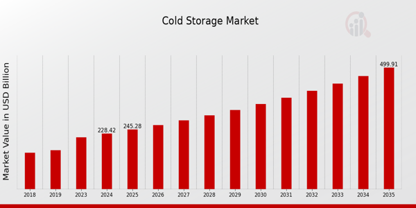Emerging Opportunities in Cold Storage Market