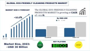 Eco-Friendly Cleaning Products Market Share & Future Outlook, 2032 | UnivDatos