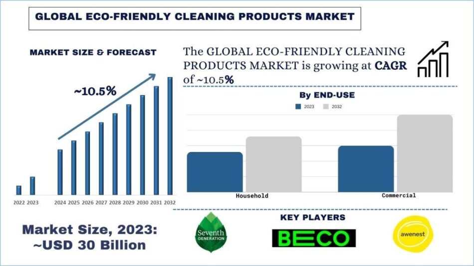 Eco-Friendly Cleaning Products Market Share & Future Outlook, 2032 | UnivDatos