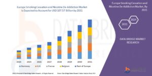 Europe Smoking Cessation and Nicotine De-Addiction Market Business Shares and Outlook 2031