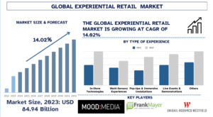 Experiential Retail Market