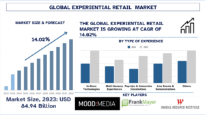 Experiential Retail Market
