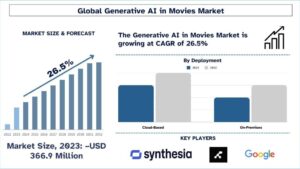 Generative AI In Movies Market Size, Share, Growth, 2032 | UnivDatos