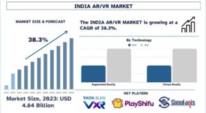 India ARVR Market