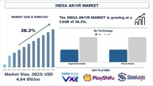 India ARVR Market