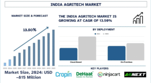 India Agritech Market