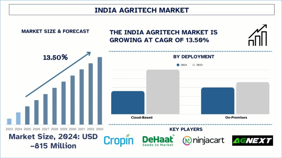 India Agritech Market