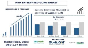 India Battery Recycling Market