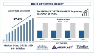 India Catheter Market Size & Share Analysis, 2032 | UnivDatos