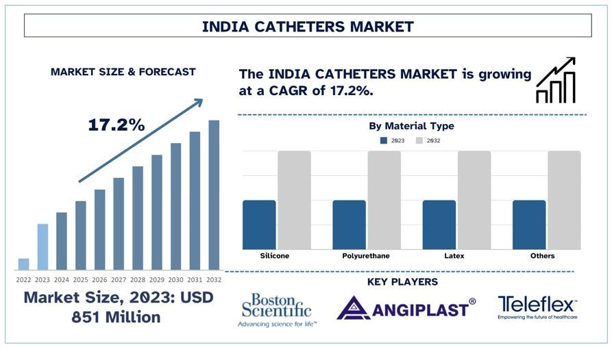India Catheter Market Size & Share Analysis, 2032 | UnivDatos