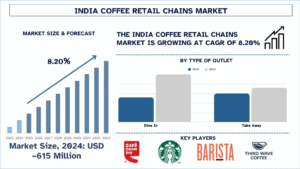 India Coffee Retail Chains Market