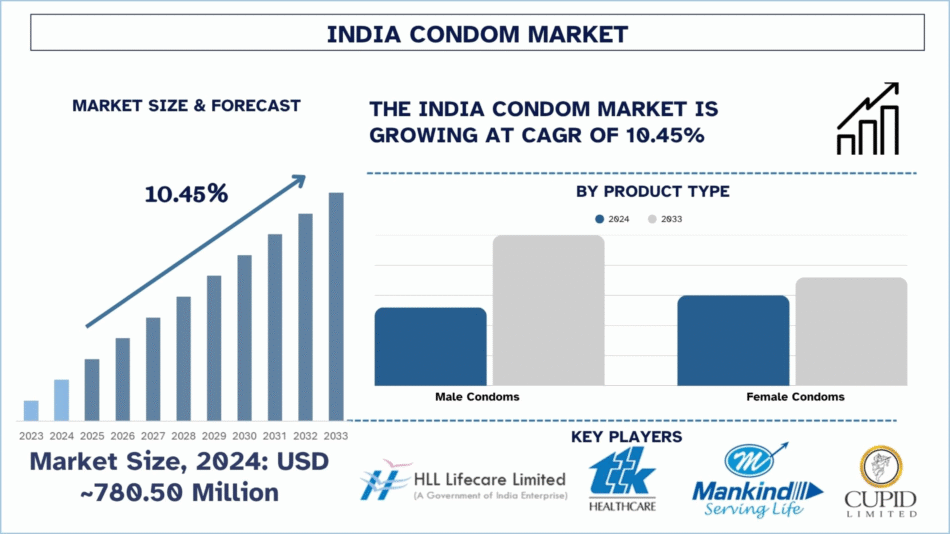 India Condom Market