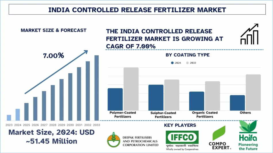 India Controlled Release Fertilizer Market