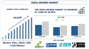 India Drones Market