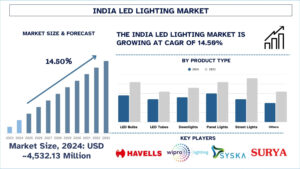 India LED Lighting Market Size, Share, Trends Analysis (2025-2033) | UnivDatos