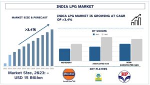 India LPG Market
