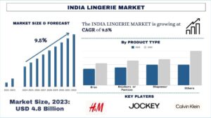 India Lingerie Market