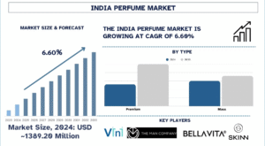 India Perfume Market