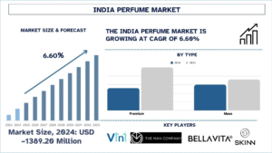 India Perfume Market
