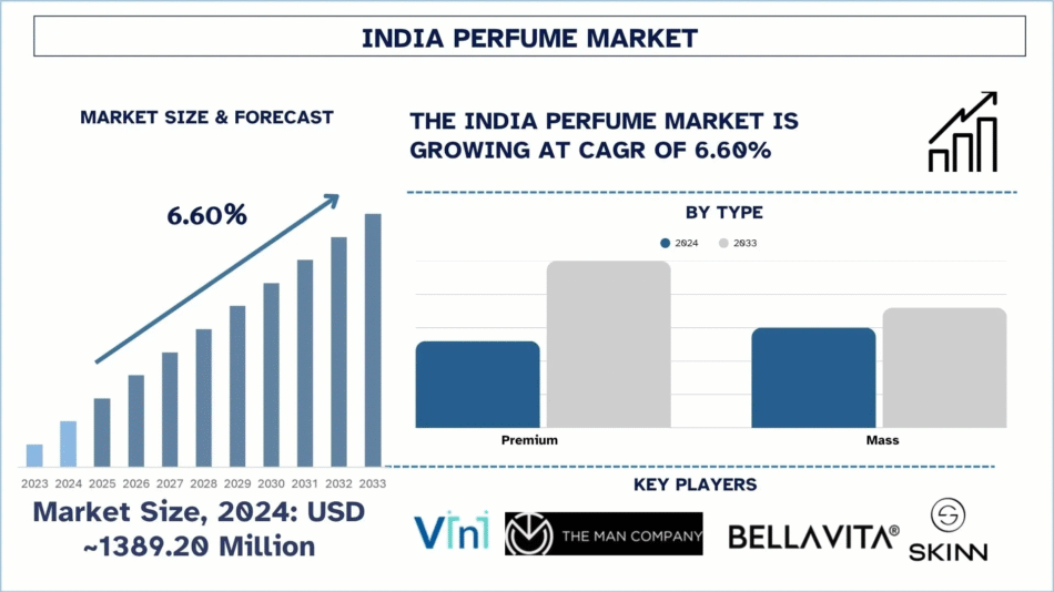 India Perfume Market