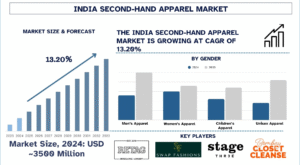 India Second-Hand Apparel Market