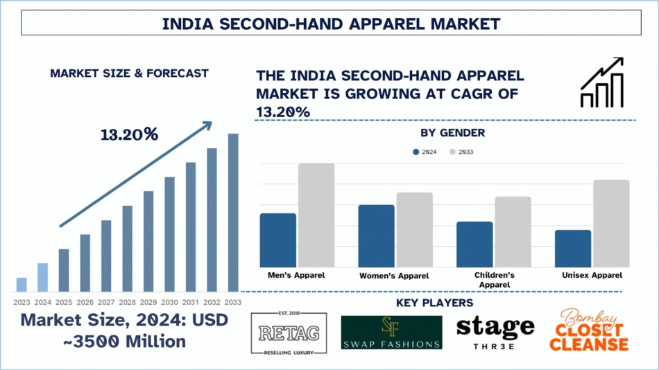 India Second-Hand Apparel Market