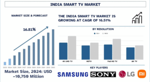 India Smart TV Market