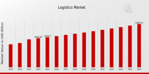 Future Innovations in the Global Logistics Market