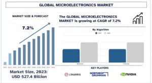 Microelectronics Market