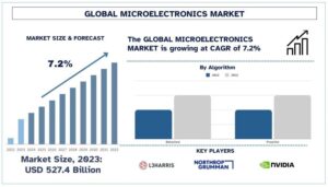 Microelectronics Market Size, Share & Forecast Report (2024-2032) | UnivDatos