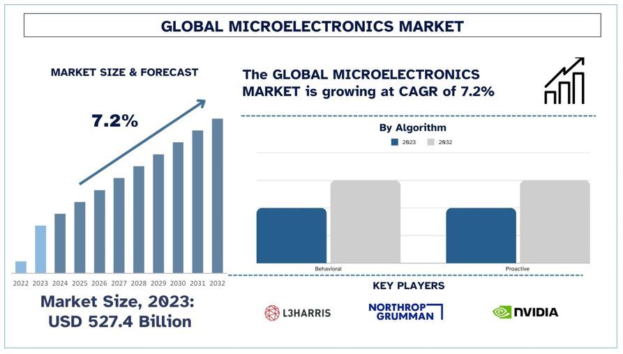 Microelectronics Market Size, Share & Forecast Report (2024-2032) | UnivDatos