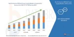 North America DIN Rail Power Supply Market Business Shares and Outlook 2031