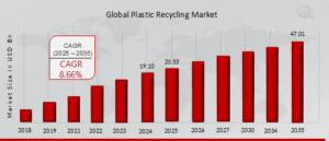Regional Outlook of Plastic Recycling Market